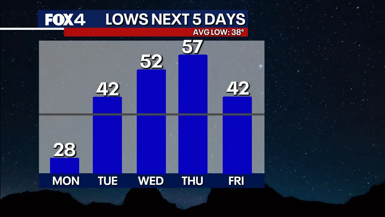 Dallas Climate: Frigid Begin to Week Adopted by Unseasonable Heat