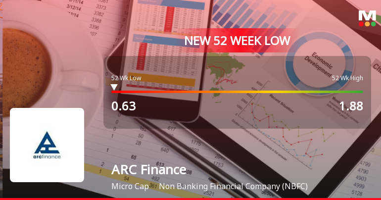 ARC Finance Hits 52-Week Low of Rs.0.63 on Weak Monetary Efficiency