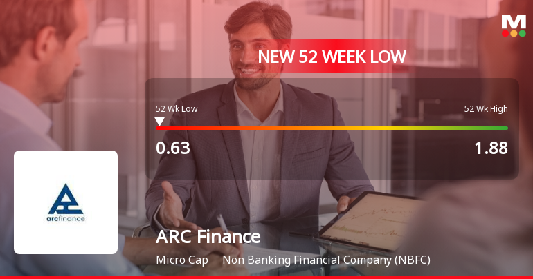 ARC Finance Hits 52-Week Low of Rs.0.63 As a consequence of Dismal Monetary Efficiency