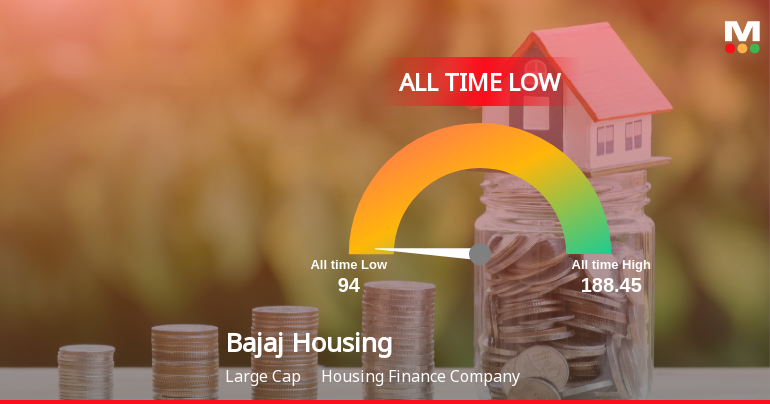Bajaj Housing Finance Faces Record Lows in Ongoing Market Decline
