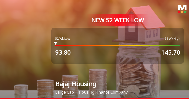 Bajaj Housing Finance Shares Hit 52-Week Low of Rs.94
