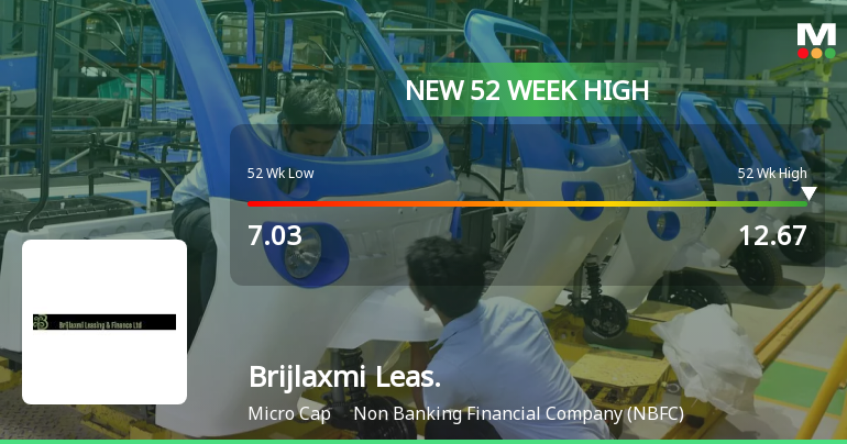 Brijlaxmi Leasing & Finance Reaches 52-Week Peak at Rs.12.67