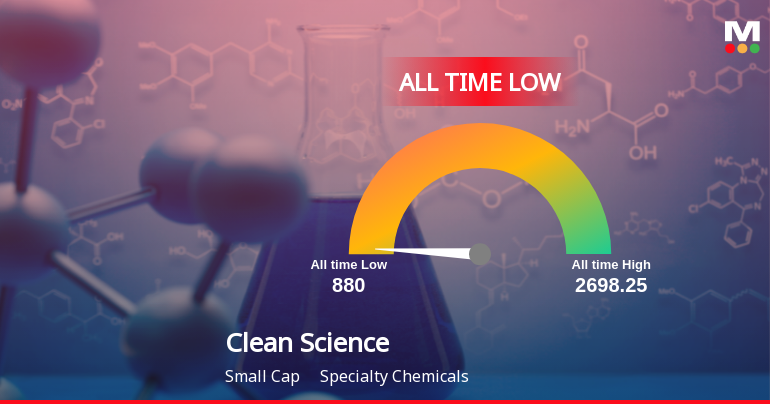 Clean Science & Technology Stock Plummets to Record Low During Extended Decline