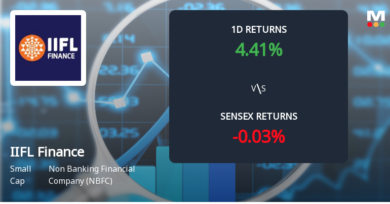 IIFL Finance Experiences Important Rise in Derivatives Open Curiosity Amid Constructive Market Sentiment