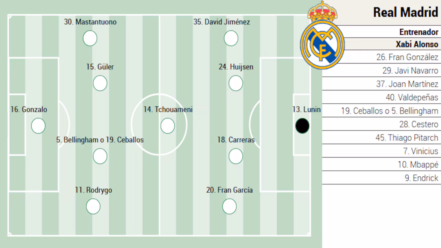 Posible alineación del Actual Madrid para el duelo contra el Talavera en la Copa del Rey
