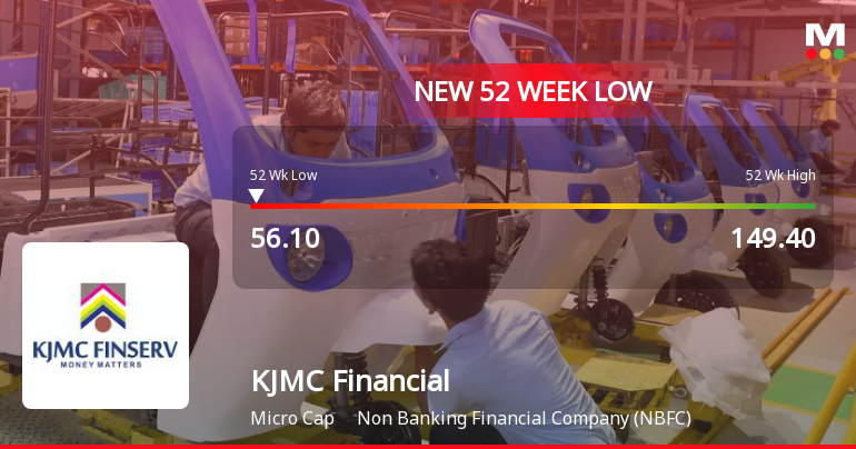KJMC Financial Services Hits 52-Week Low of Rs.56.1 Amidst Market Turbulence