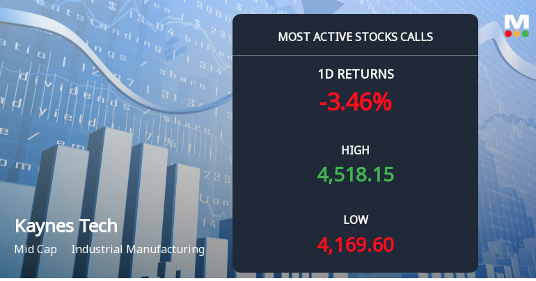 Surge in Name Choice Exercise for Kaynes Know-how India Earlier than December Expiry