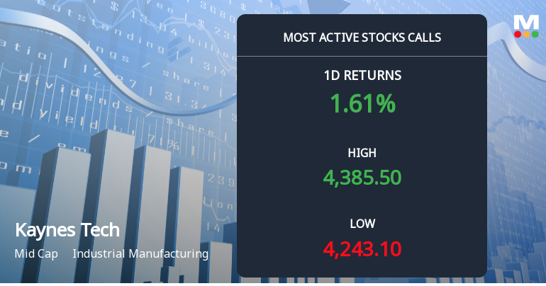 Kaynes Expertise India Experiences Surge in Name Choice Exercise Forward of December Expiry