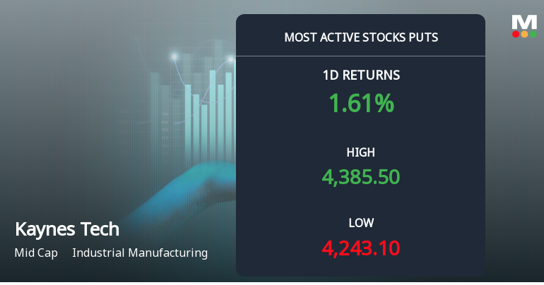 Kaynes Know-how India Experiences Surge in Put Possibility Exercise Earlier than December Expiration