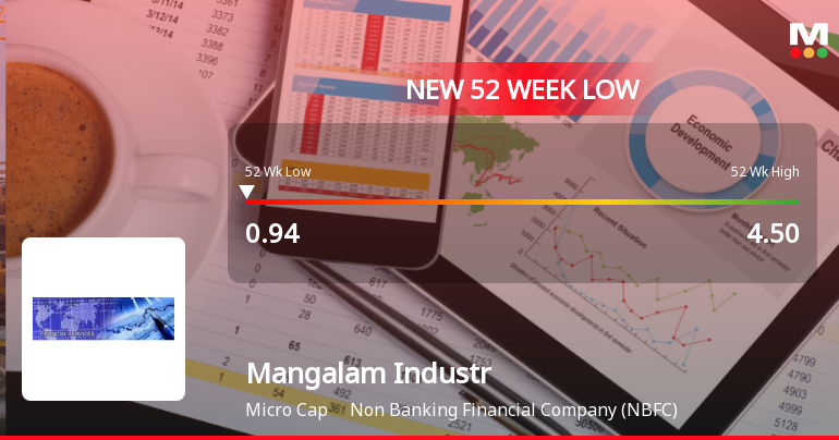 Mangalam Industrial Finance Hits 52-Week Low of Rs.0.94 Amid Continuing Decline