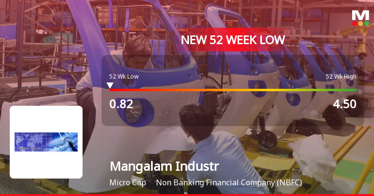 Mangalam Industrial Finance Shares Hit 52-Week Low at Rs.0.82
