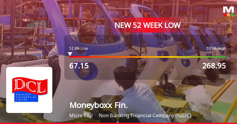 Moneyboxx Finance Hits 52-Week Low of Rs.67.15 Amidst Market Volatility