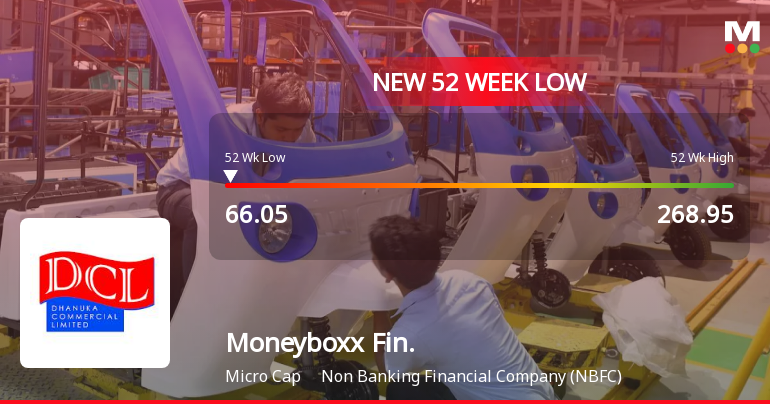 Moneyboxx Finance Hits 52-Week Low of Rs.66.05 in Ongoing Downward Development