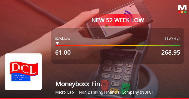 Moneyboxx Finance Hits 52-Week Low of Rs. 61 in Continued Downturn