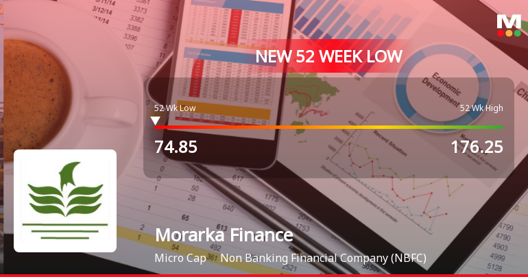 Morarka Finance Shares Plunge to 52-Week Low of Rs. 77.05 Amid Market Turbulence