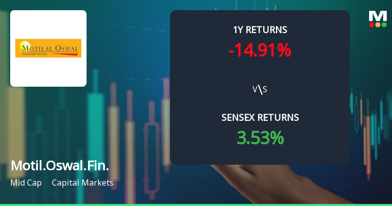 Motilal Oswal Monetary Providers Experiences Shift in Value Momentum with Blended Technical Indicators