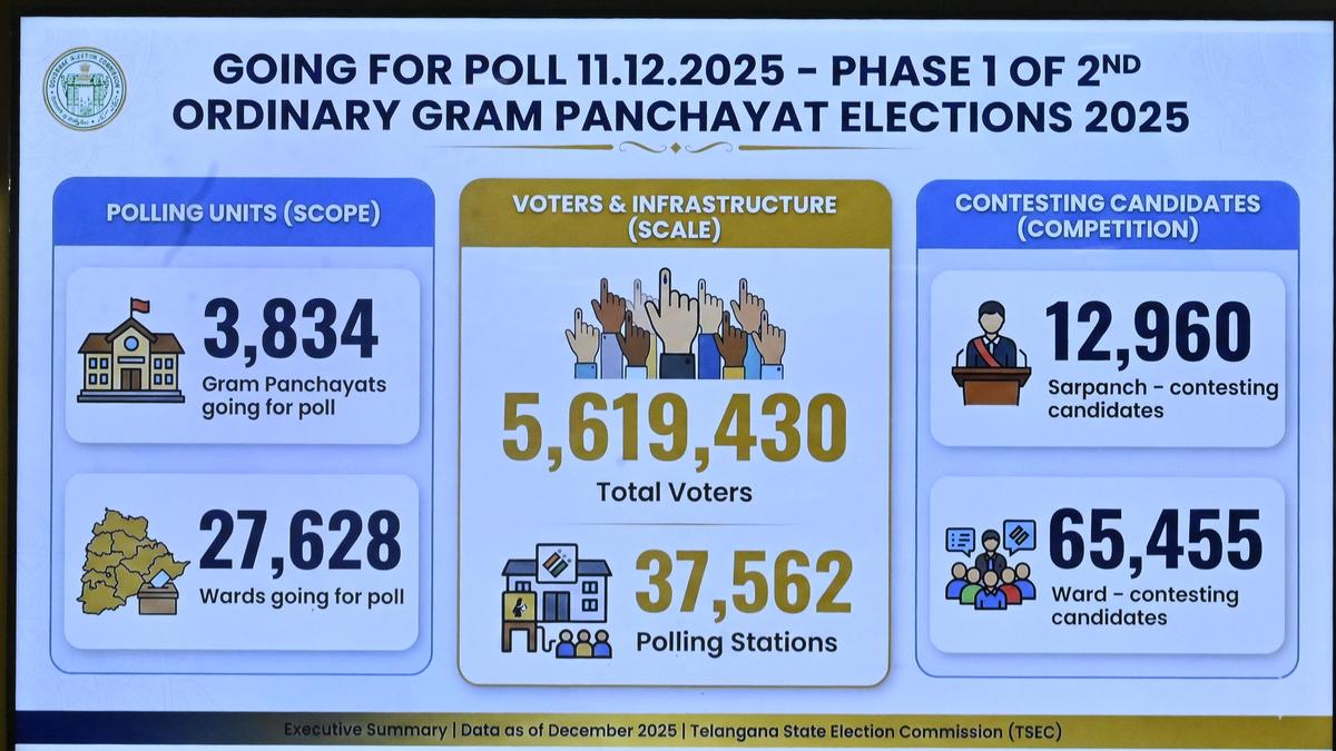 Telangana GP Polls 2025: First Part Voting Forward, Counting at 2 PM