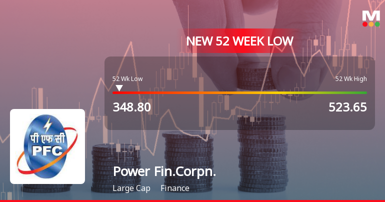 Power Finance Corporation Hits 52-Week Low of Rs. 350.15