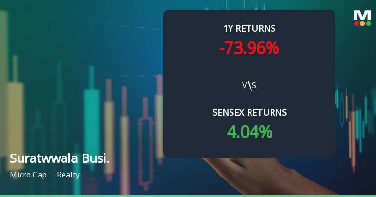 Suratwwala Enterprise Group: Navigating Combined Technical Alerts and Worth Momentum Adjustments