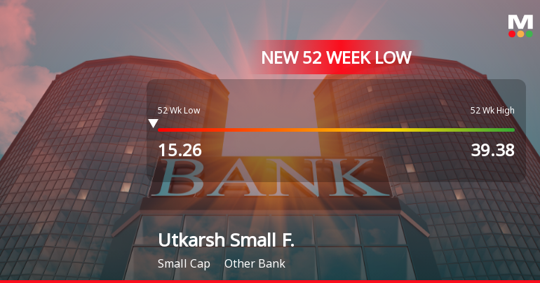 Utkarsh Small Finance Bank Hits 52-Week Low of ₹14.95 Amid Ongoing Decline