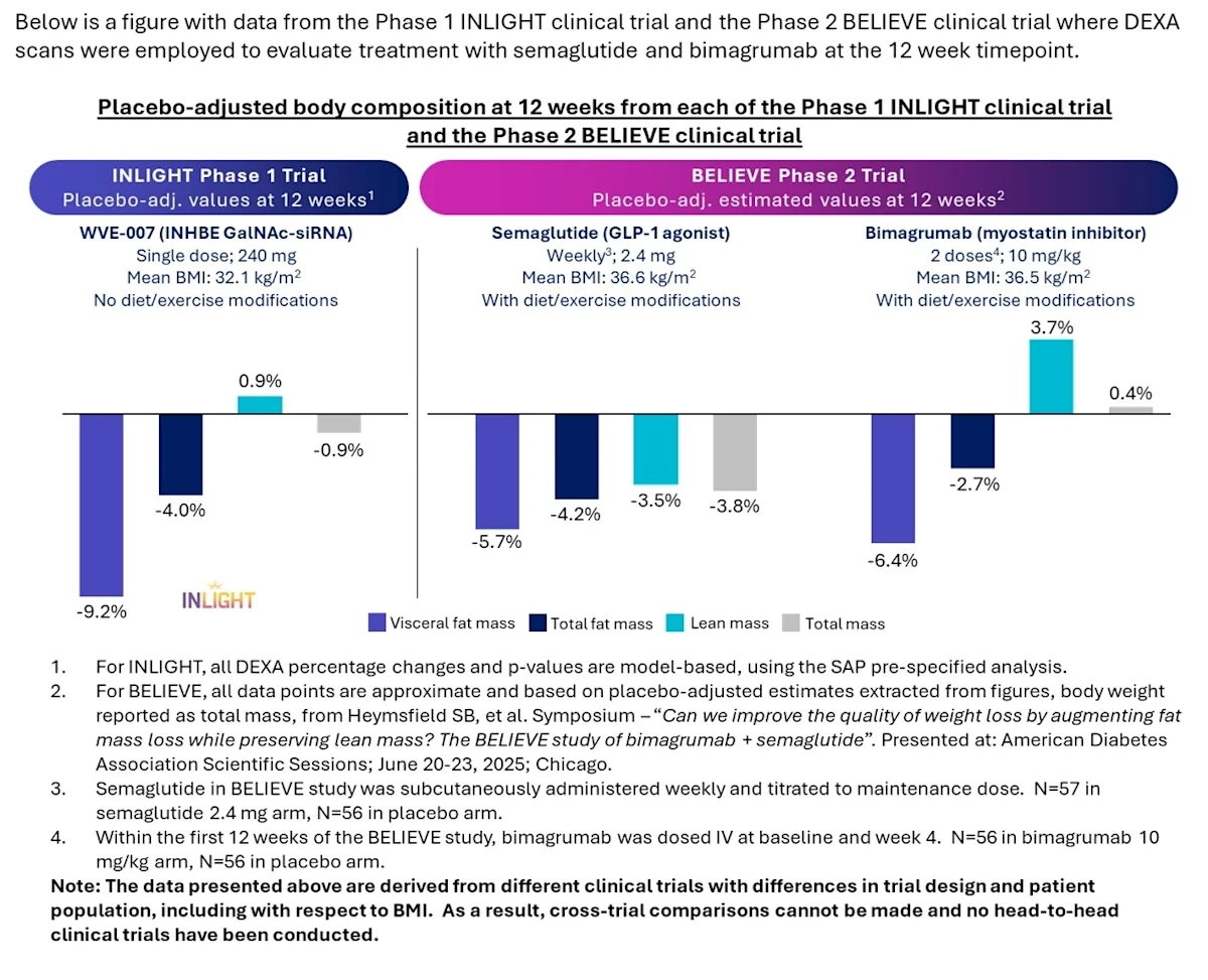 Wave Life Sciences Reports Promising Phase 1 Results for WVE-007: Significant Body Composition Improvement in Obesity Patients
