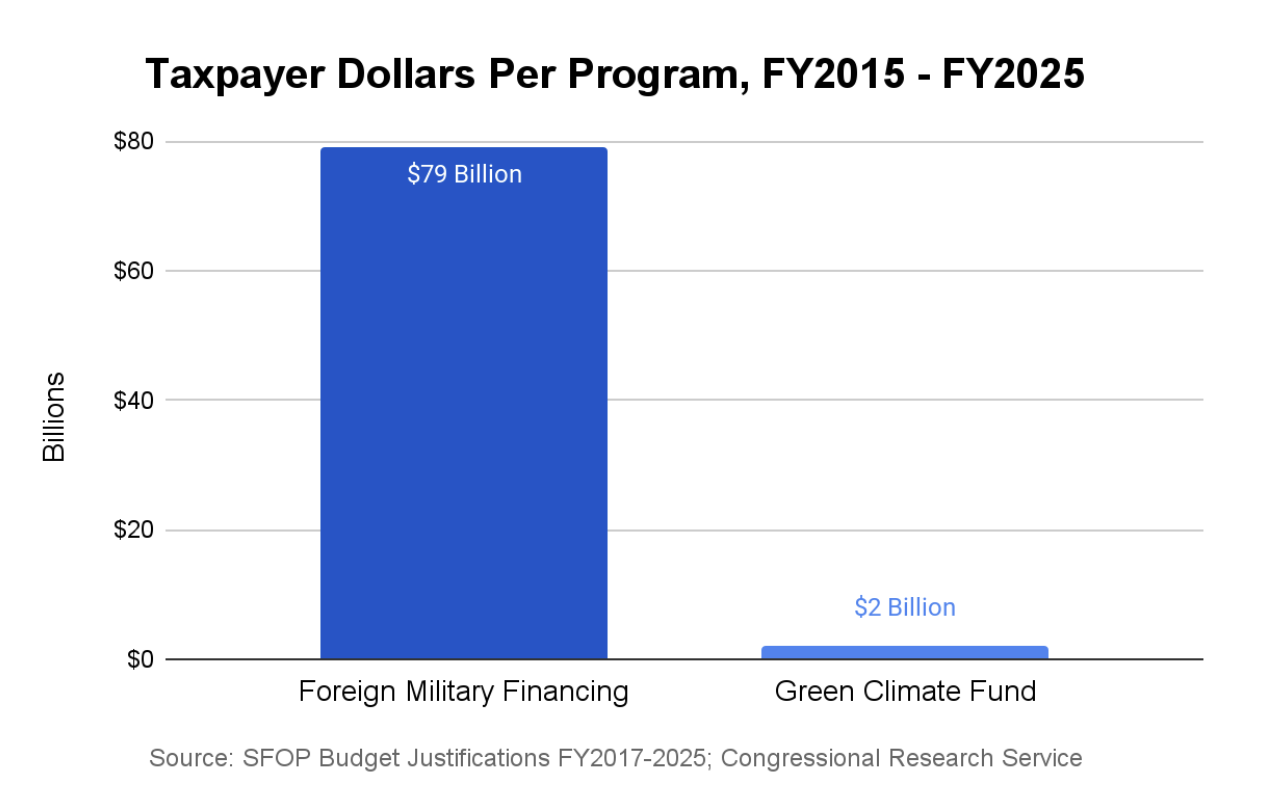 Contrasting Priorities: $79 Billion for International Arms Gross sales vs. $2 Billion for Local weather Motion